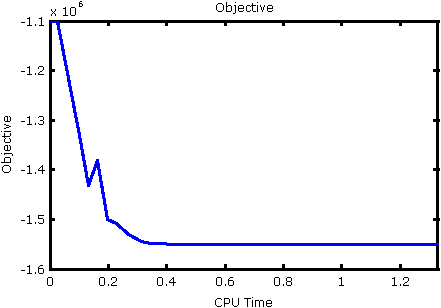 Figure 4: Objective evolution versus computation time.