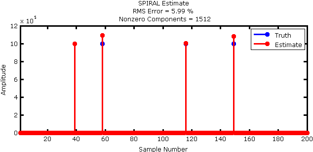 Figure 2: Reconstructed signal (red) overlaid on the true signal (blue). Note, this figure is zoomed to the first 200 samples only.
