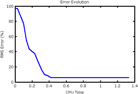 Figure 3: RMS error evolution versus computation time.