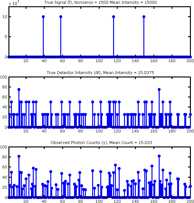 Figure 1: Simulation setup (true signal, true detector intensity, observed counts). Note, this figure is zoomed to the first 200 samples only.