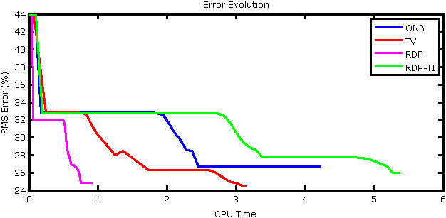 Figure 7: Normalized RMS error evolution versus computation time.